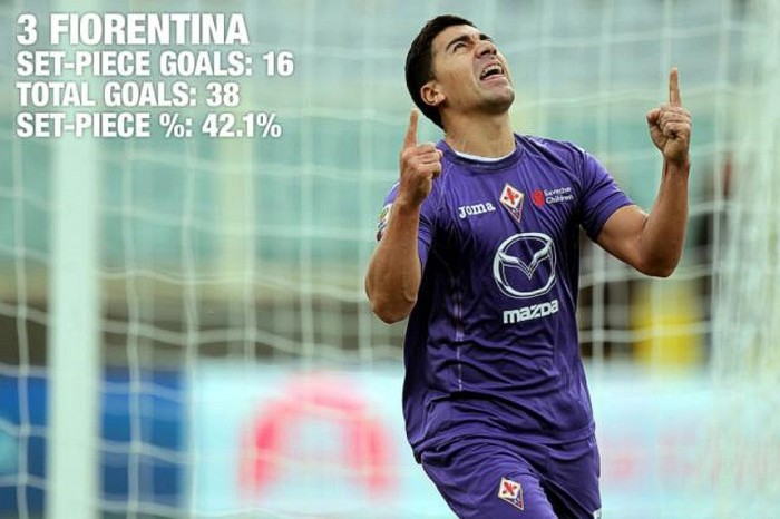 3. Fiorentina – 16 bàn từ bóng chết, chiếm 42.1% tổng số bàn thắng: Cũng có 16 bàn từ các pha bóng cố định như Chelsea và Man City, nhưng bóng chết chính là một phần quan trọng trong cách ghi bàn của The Viola mùa giải này.